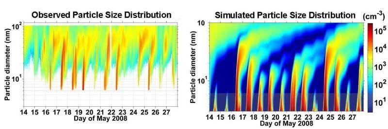 Observed Particle Size Distribution and Simulated Particle Size Distribution Charts